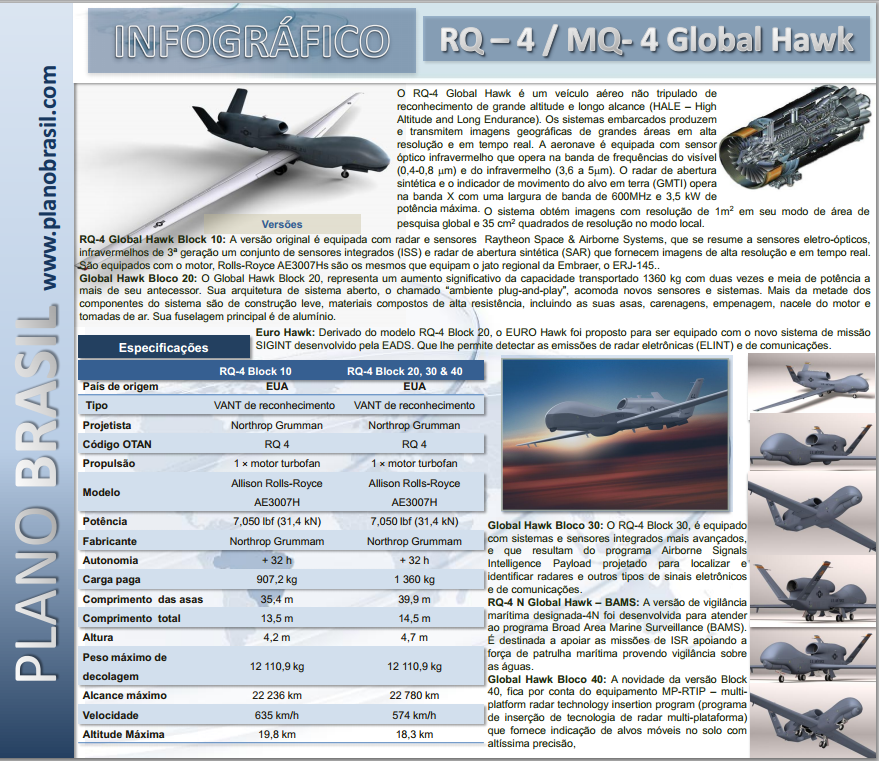 Infográfico Plano Brasil- RQ-4 Global Hawk