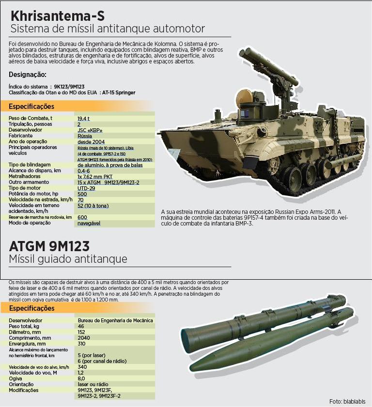 Infográfico: Sistema de míssil antitanque autopropulsado Khrisantema-S