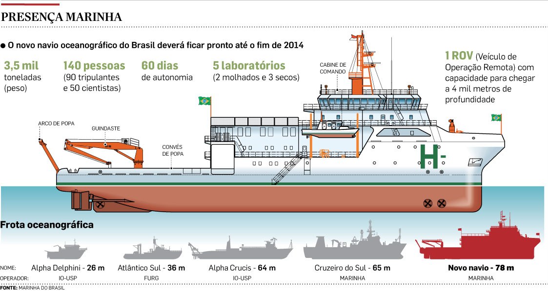 Batimento de Quilha do Navio de Pesquisa Hidroceanográfico “Vital de Oliveira”