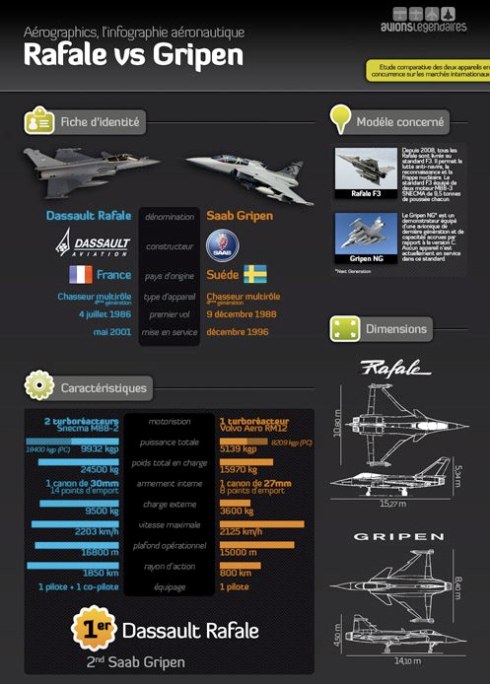 Infographie-Rafale-vs-Gripen-©-avionslegendaires
