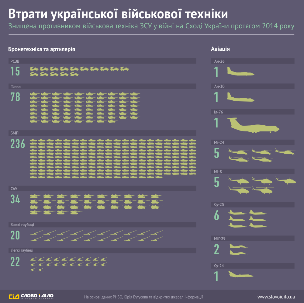 Ukrainian military equip. losses. 15 MRLS, 78 tanks, 236 BMPs, 34 SPGs, 20 heavy howitzers