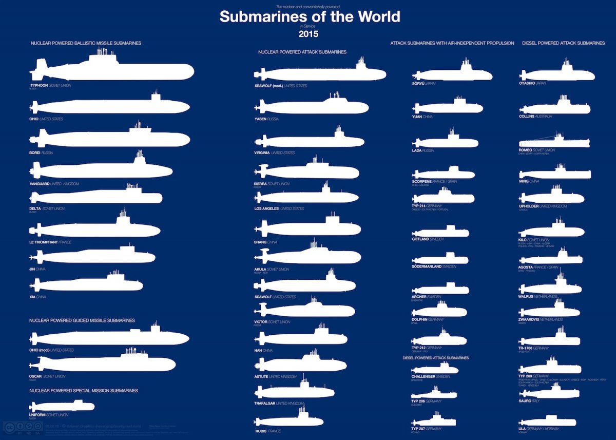 Submarinos del Mundo