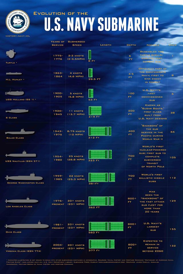 Infográfico: Os Submarinos da Marinha dos Estados Unidos