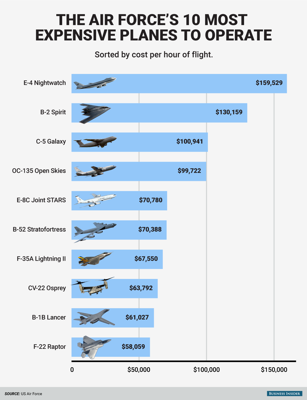 USAF: Os aviões mais caros de operar