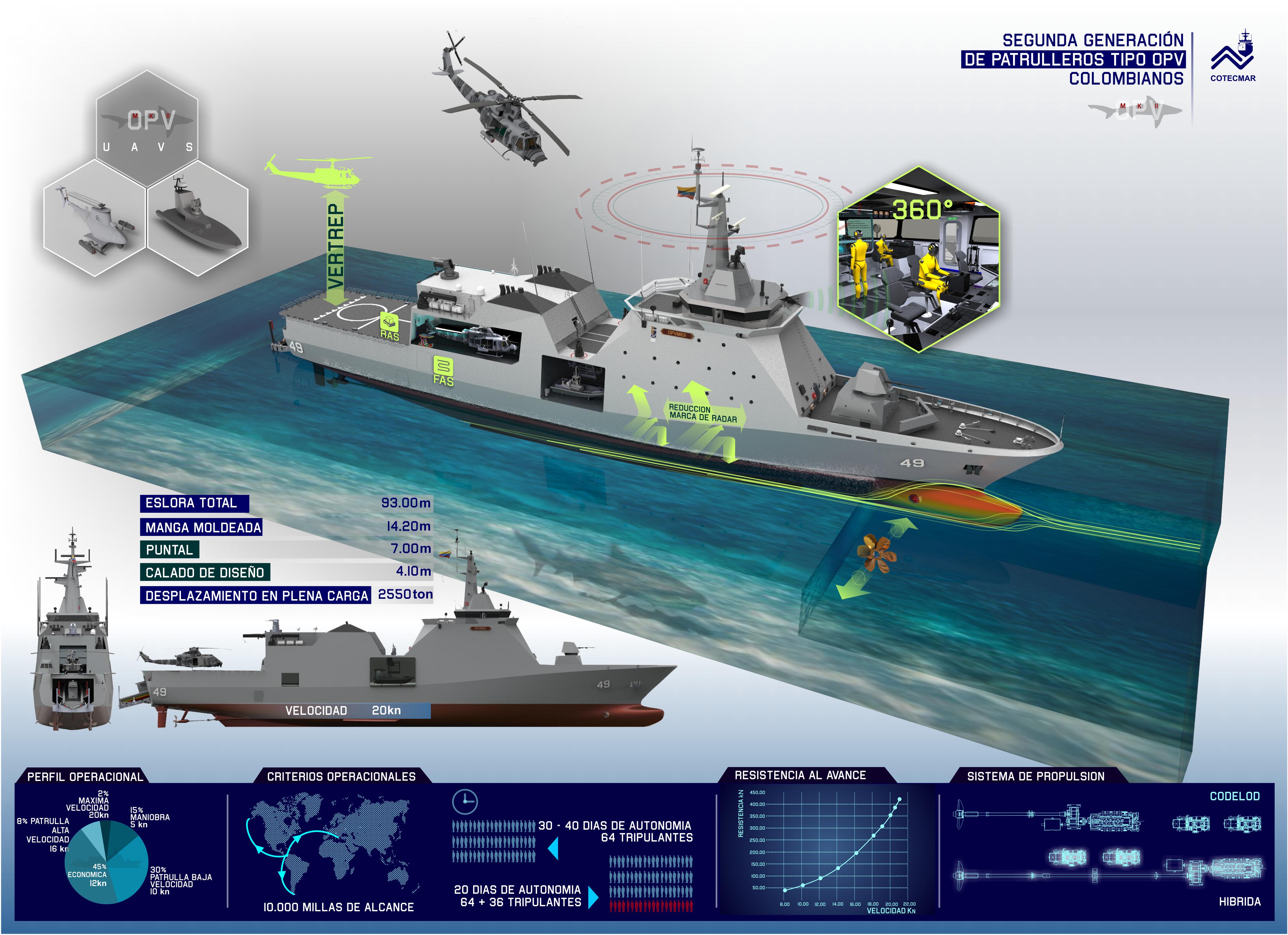 Colômbia:  primeiro navio-patrulha oceânico OPV 93 – ou “OPV de segunda geração”